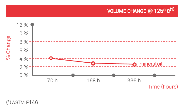 TD1150 Transformer Cork Gaskets Volume Change over Time In Mineral Oil Chart